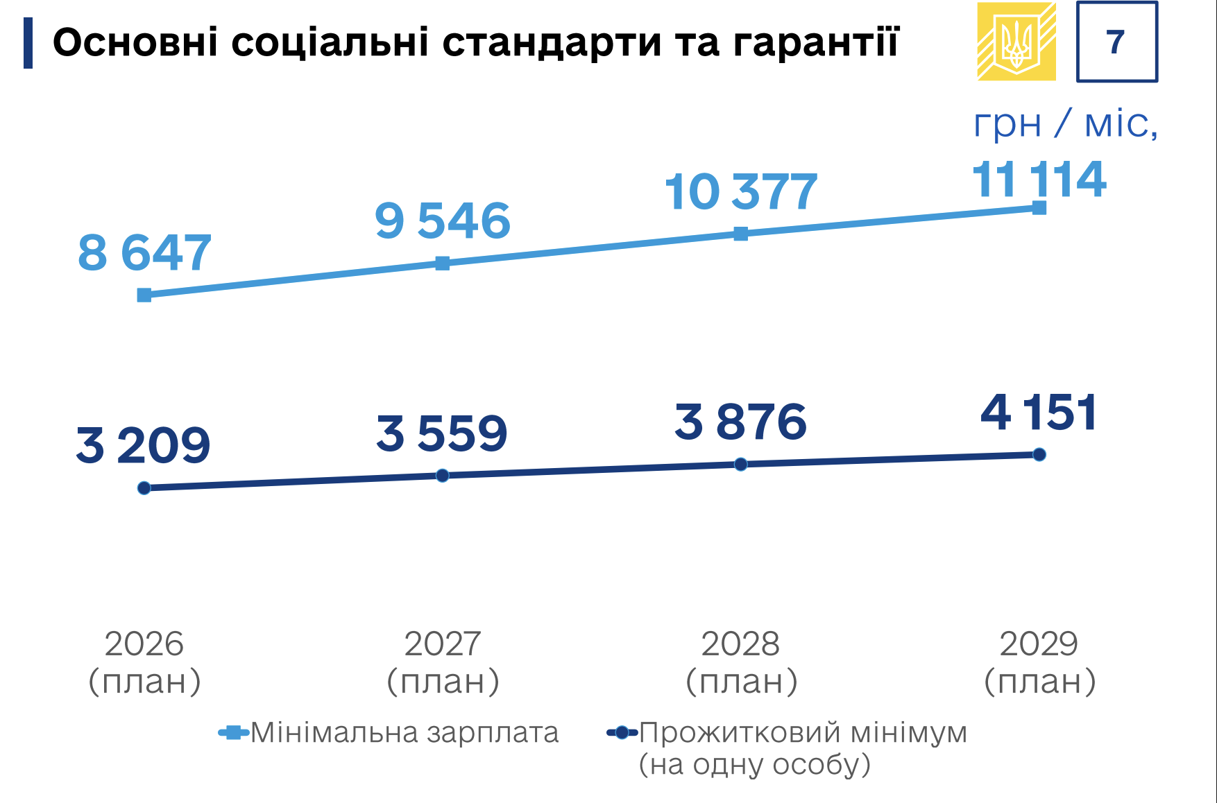 Зарплати зростуть, але і курс долара теж: два плани Кабміну на бюджет до 2029 року